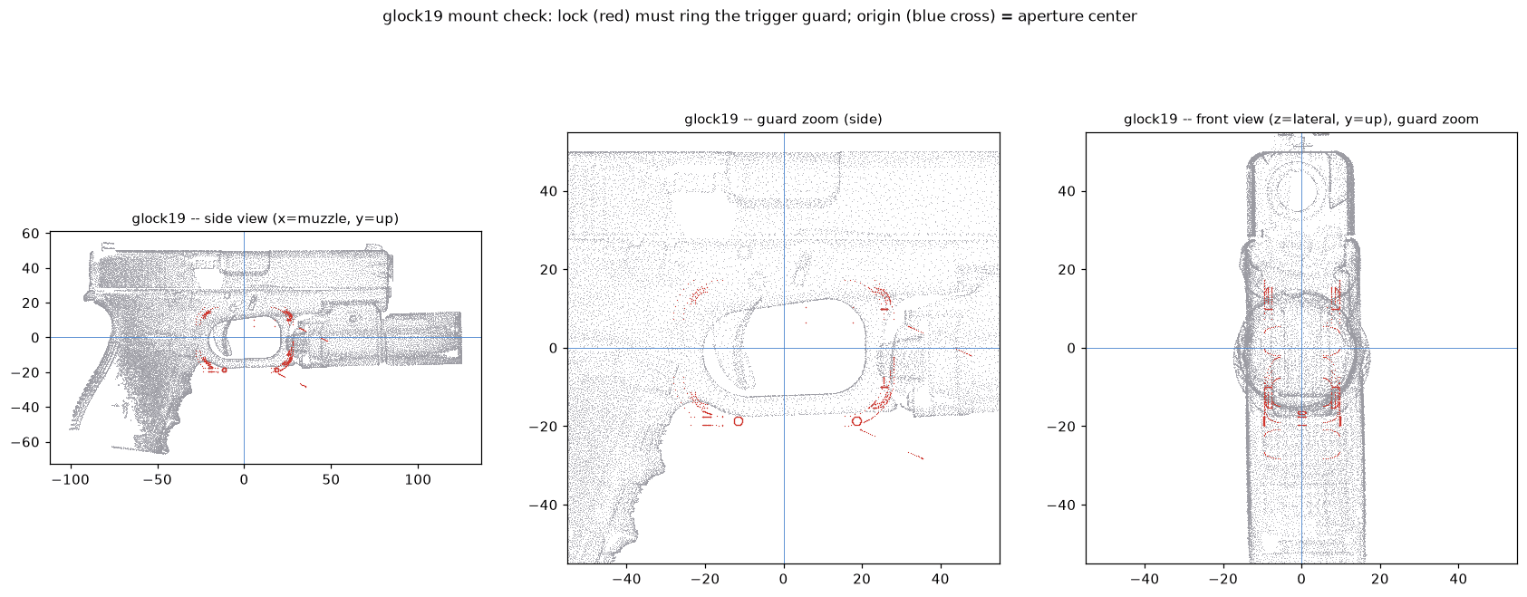 Mount-check plot from the Glock 19 structured-light scan: side view, trigger guard zoom, and front view, with the lock outline traced in red around the trigger guard.