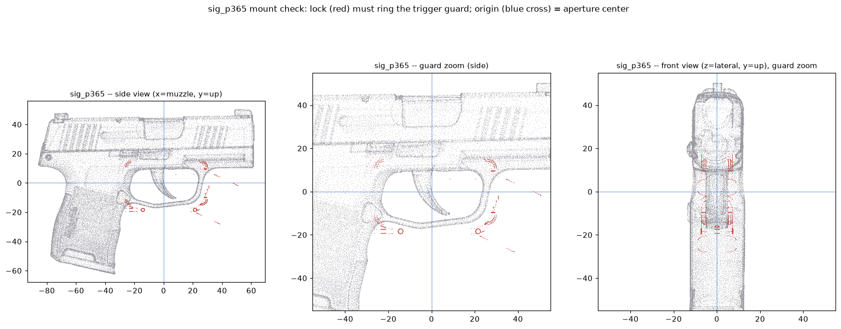 Mount-check plot from the Sig P365 structured-light scan: side view, trigger guard zoom, and front view, with the lock outline traced in red around the trigger guard.